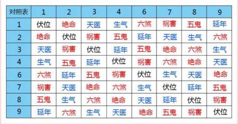 延年加伏位|再次深究延年加伏位磁場